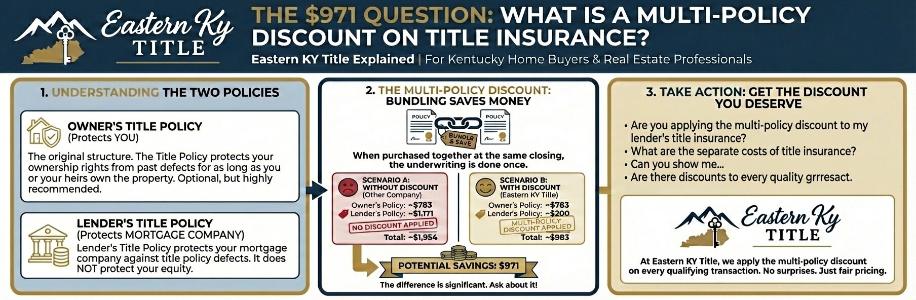 Infographic on multi-policy discount for title insurance