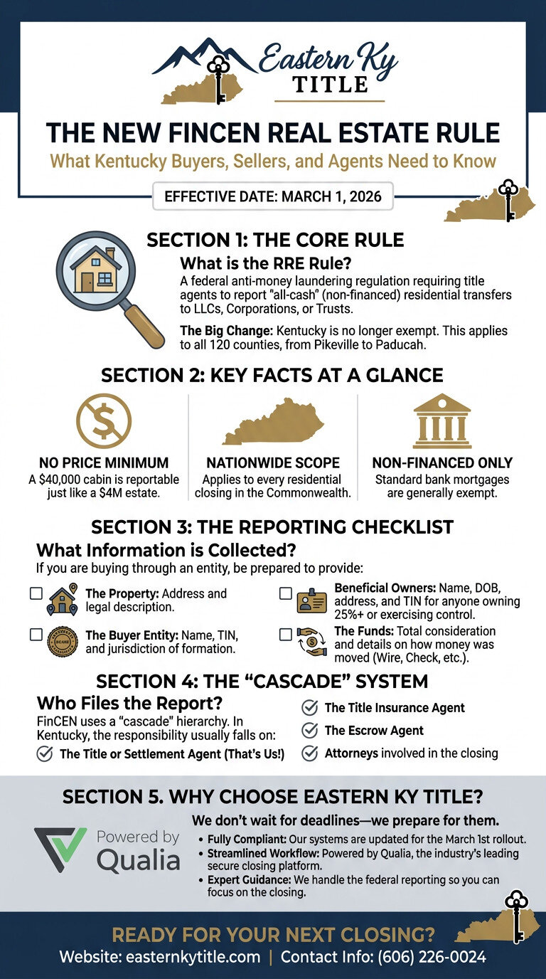 Infographic on FinCEN RRE rule effective March 1, 2026